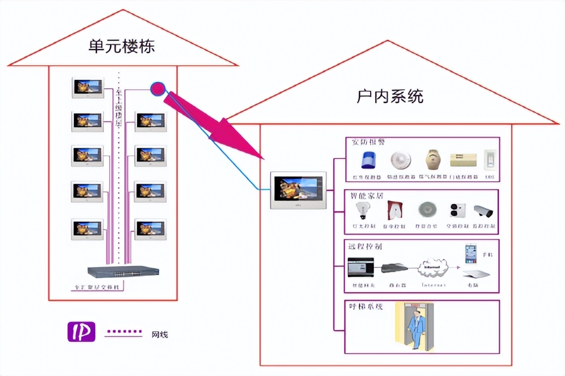 人脸识别楼寓可视对讲系统