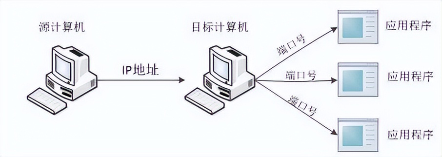 迅速了解-Java网络编程