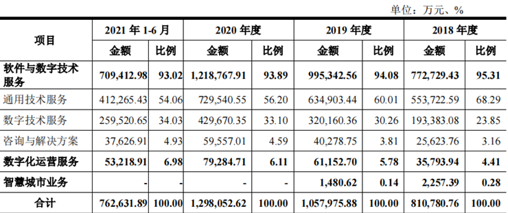 软通动力上市难掩隐忧，软件外包模式或受冲击