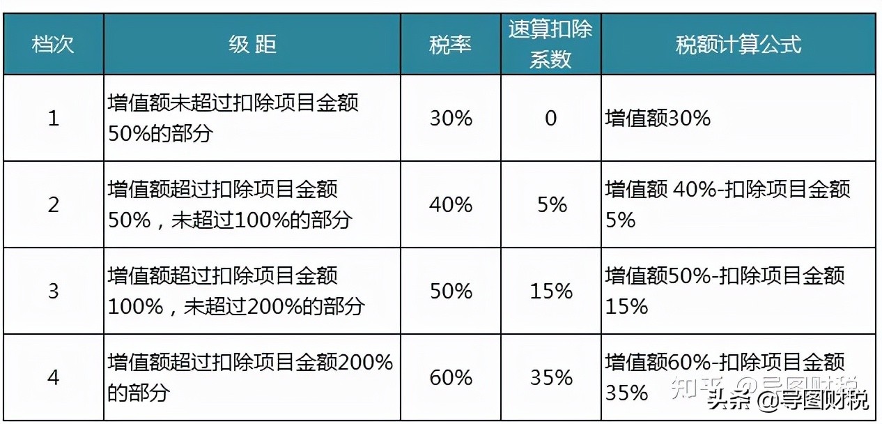 我國現行全部稅種稅率匯總