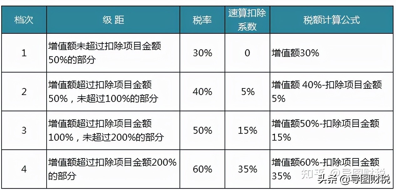 我国现行全部税种税率汇总