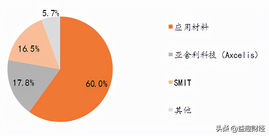 半导体设备姊妹篇——四大领域，7大龙头公司