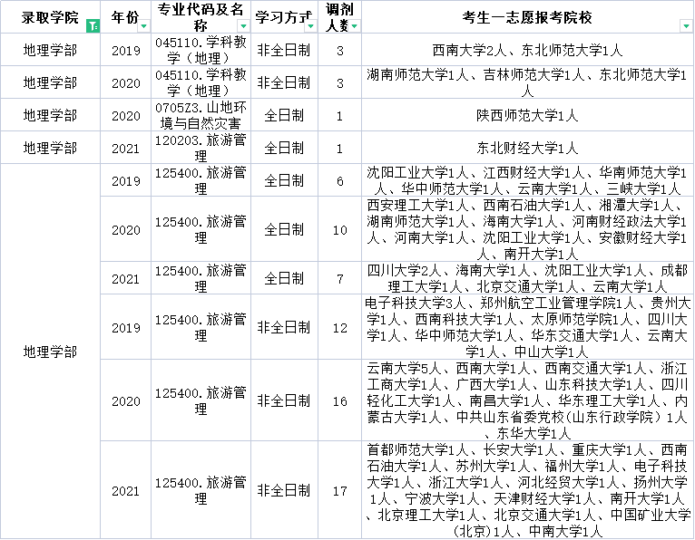 云南师范大学这些专业近三年每年都接受调剂！快来收藏