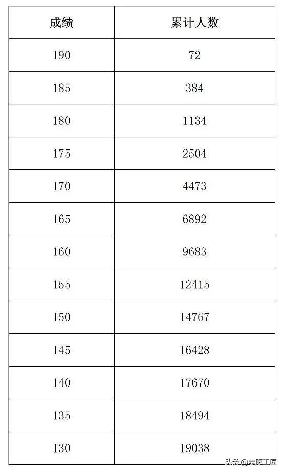 2022河南艺考：音乐、表演、播音与主持合格线、分数段统计表公布