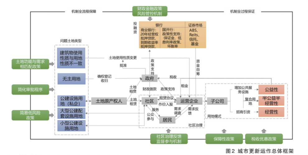 北京城市更新实践与土地利用模式思考