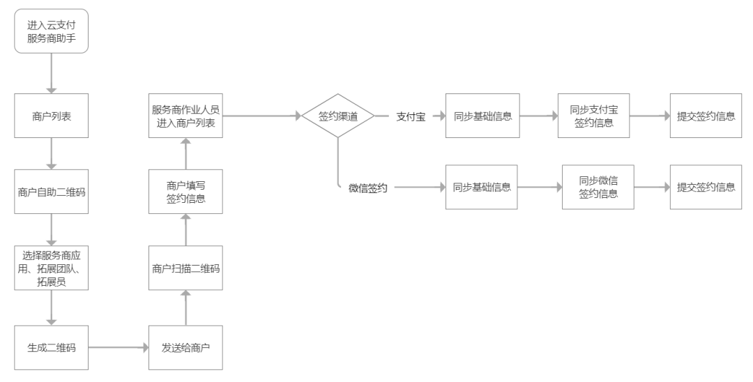 云支付商户自助签约功能上线