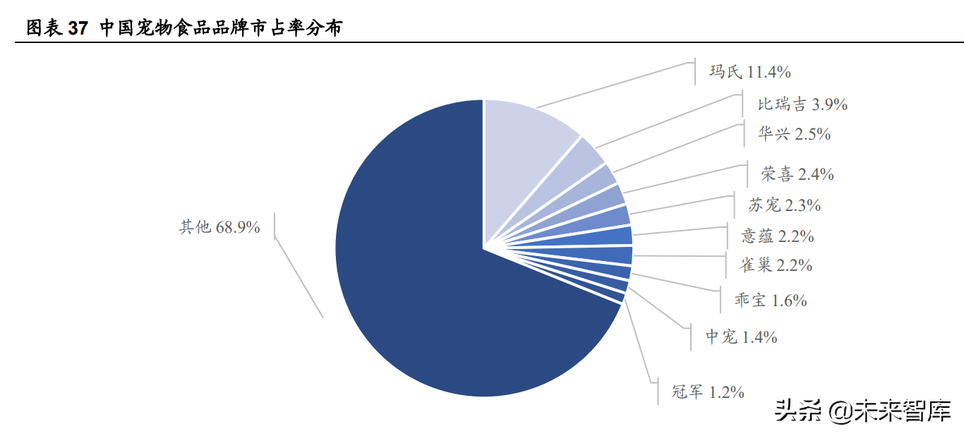 宠物食品行业研究报告：从乖宝看宠物食品自有品牌何以突围