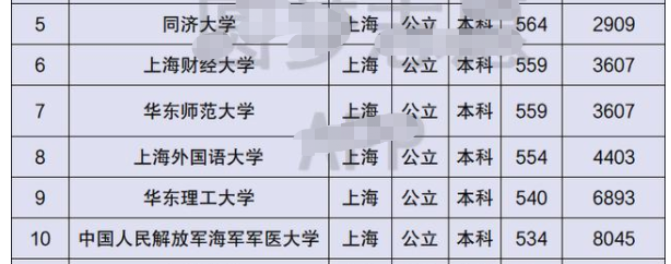 上海40所本科大学排名，共分6个档次，能考进前三档的都算学霸