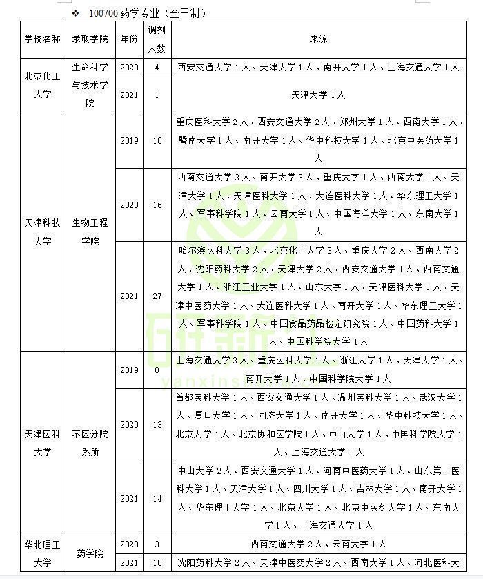 药学调剂：近三年调剂录取情况（含考生一志愿报考情况分析）