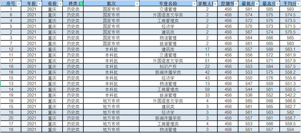 重庆交通大学在渝录取，土木类专业最高615分，计算机平均分夺冠