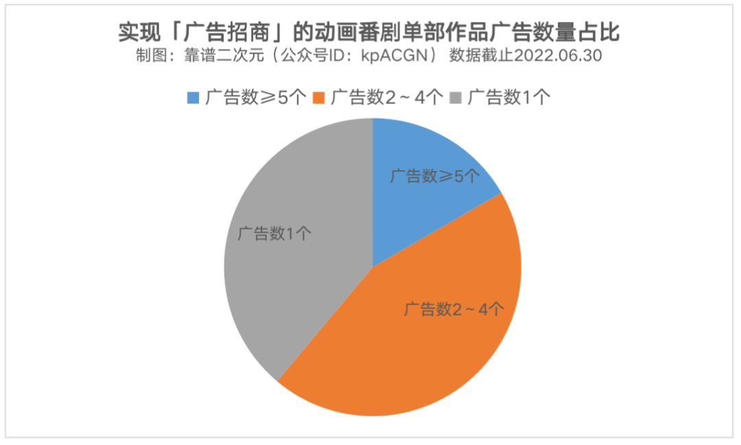 2022动画番剧「广告招商」趋势盘点