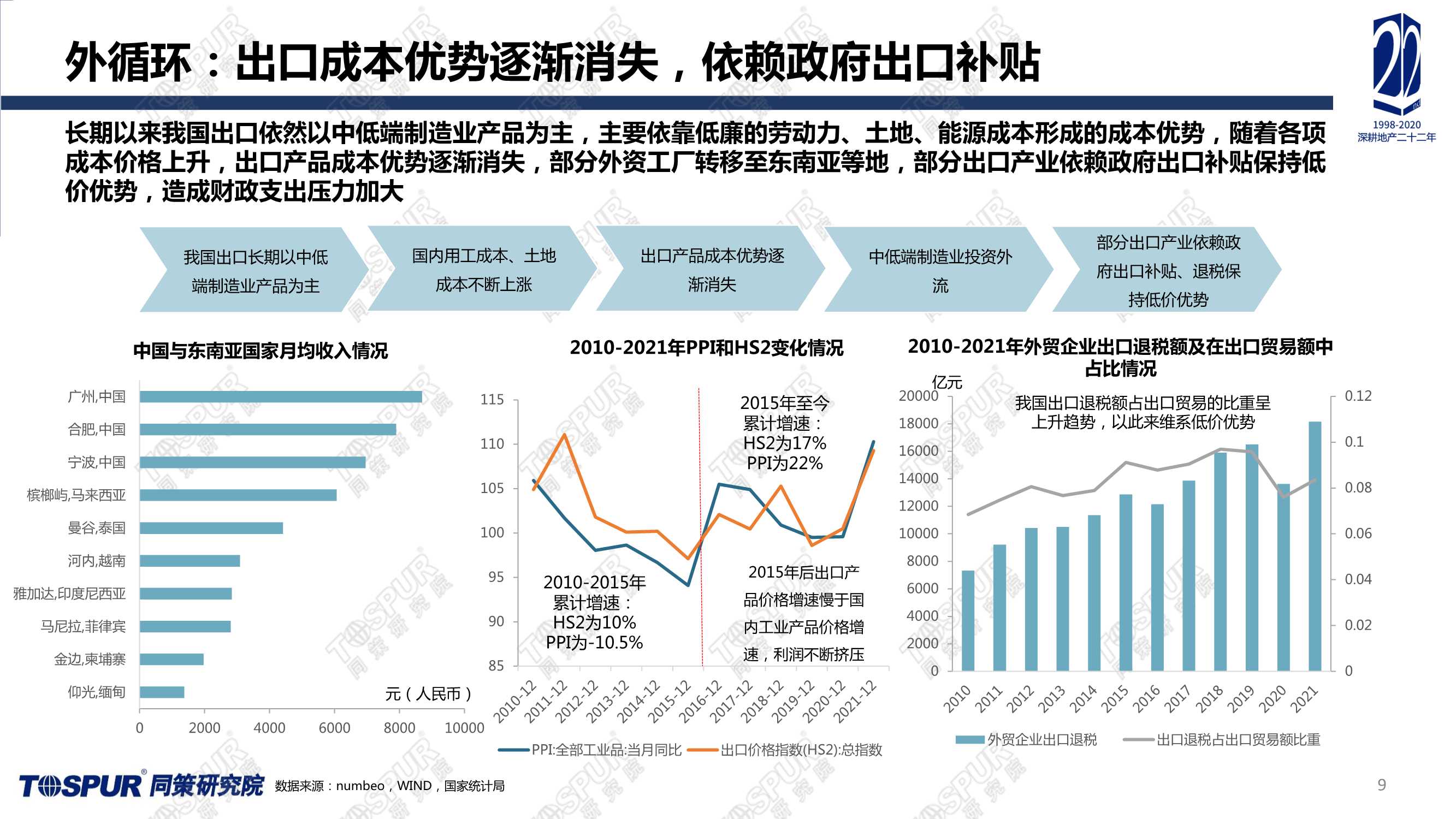 全国楼市2022趋势预判（同策）