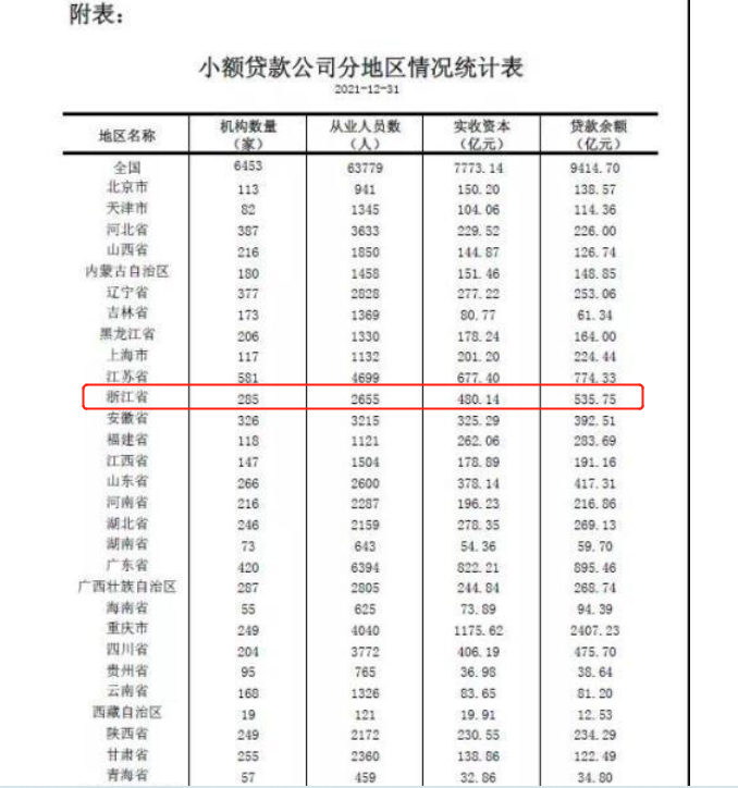 浙江多家上市小贷公司去年业绩报喜，兆丰小贷“逆势”营收、净利继续双<span class=