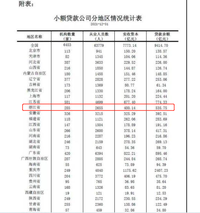 浙江多家上市小贷公司去年业绩报喜，兆丰小贷“逆势”营收、净利继续双下滑