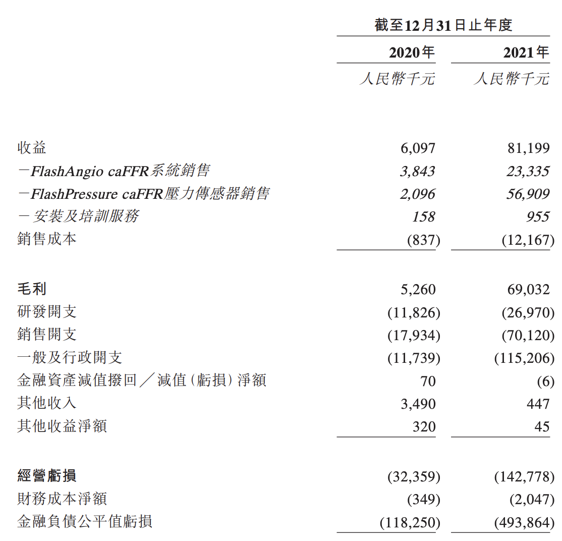 润迈德医疗通过上市聆讯：预计亏损将增加，霍云飞兄弟持股约33%