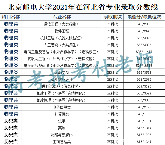 北京邮电大学2021年各省录取分数和专业录取分数以及选科要求