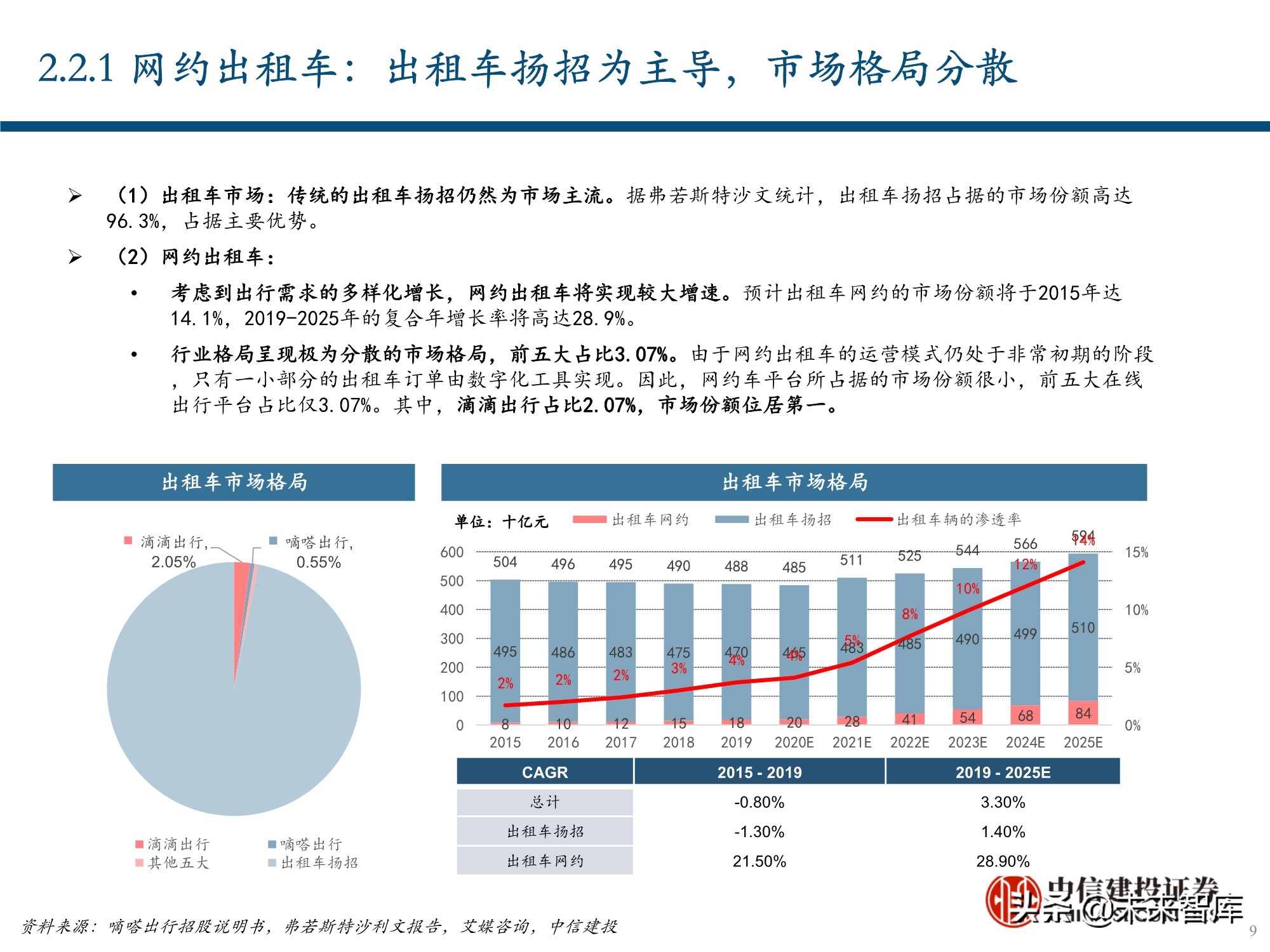 服务行业（出行服务行业深度报告：后网约车时代将如何演绎？）