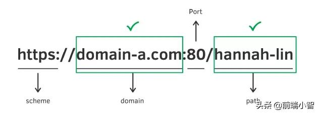 简单弄懂同源政策 (Same Origin Policy) 与跨网域 (CORS)