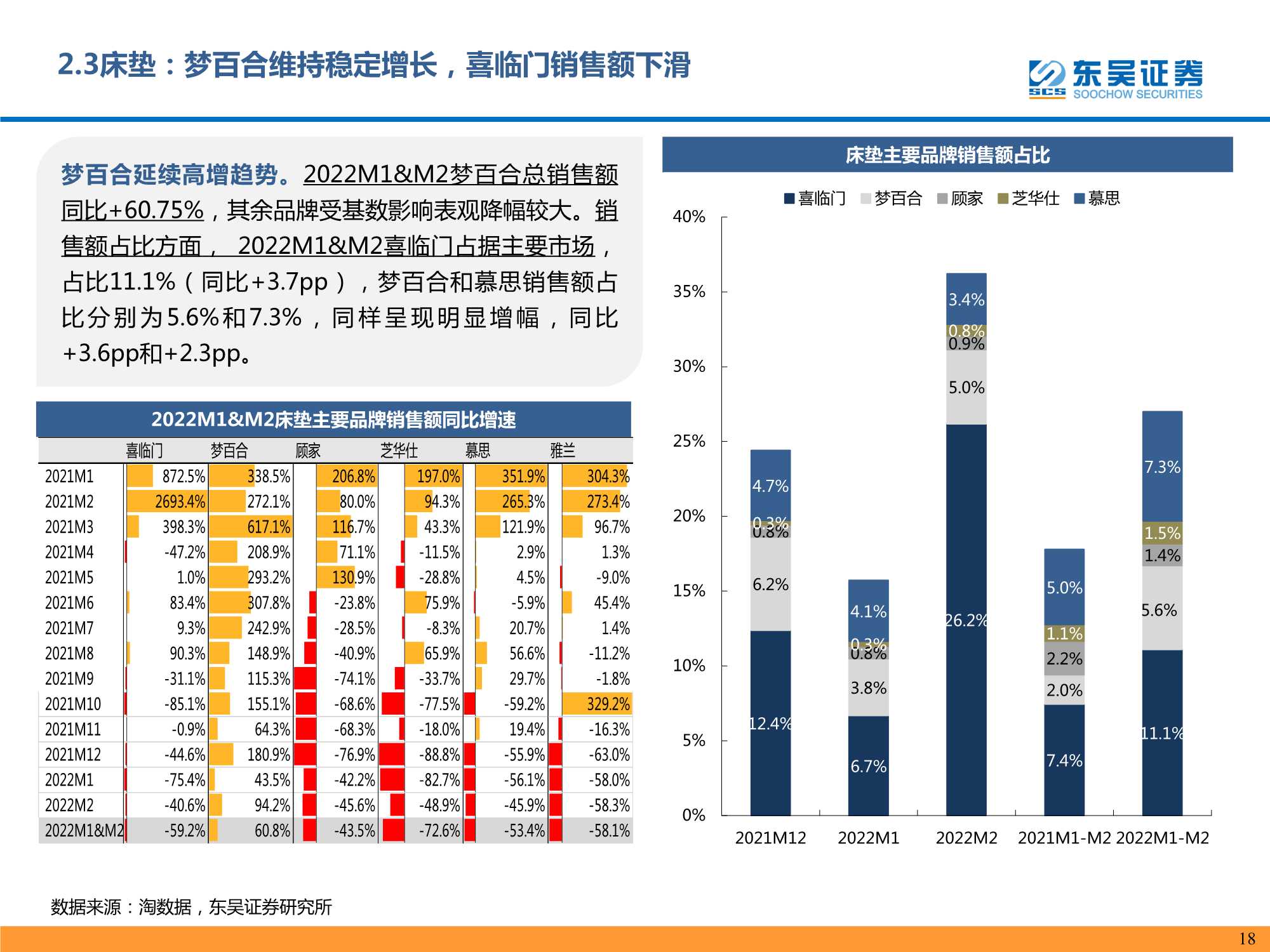 2022M2个护家具阿里电商跟踪报告