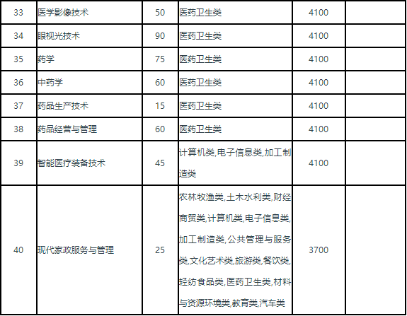 转发收藏！2022年四川省内公办高职单招院校招生计划全知道