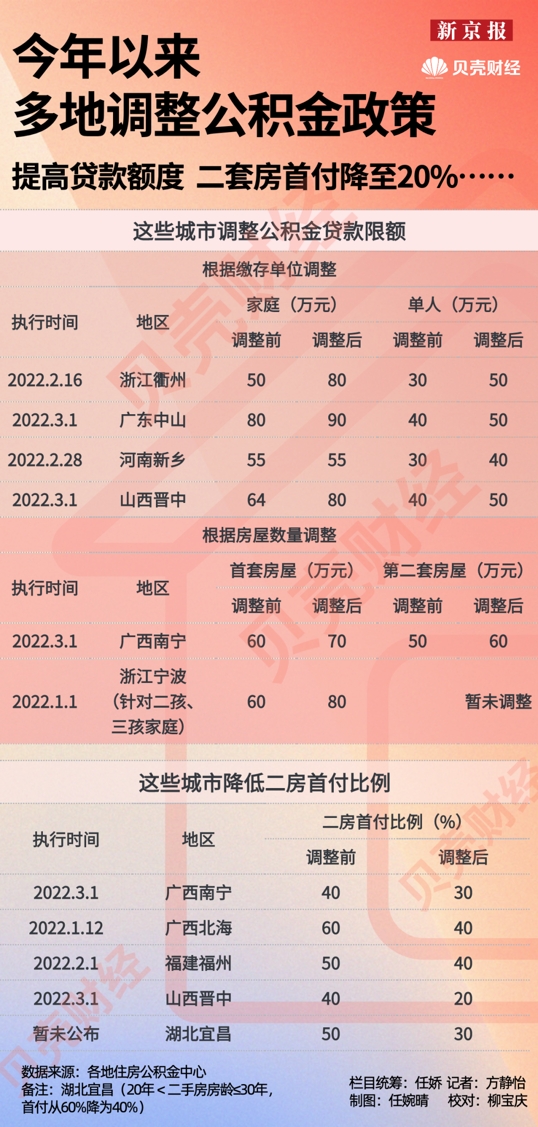 一圖看懂丨多地調整公積金政策，買房有什么新變化？