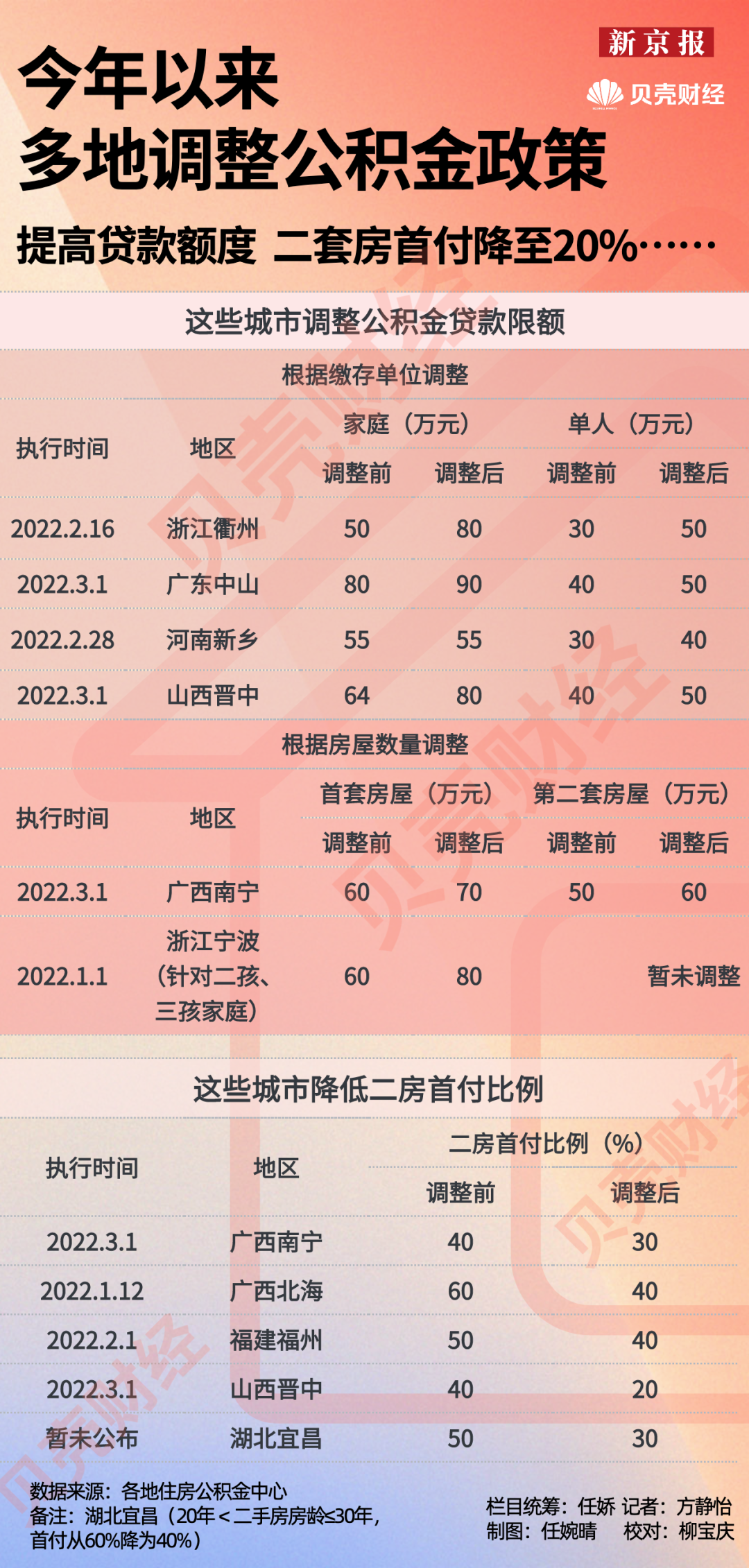 一图看懂丨多地调整公积金政策，买房有什么新变化？