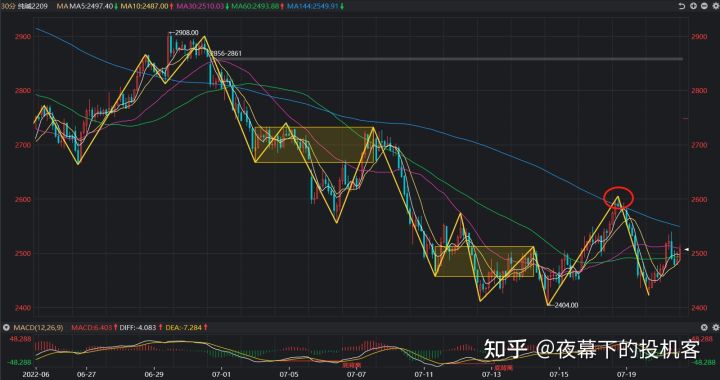 我的期货交易记录20220720