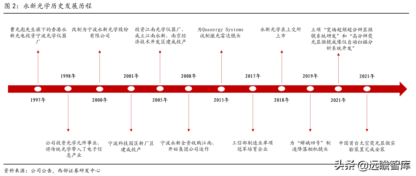 国内光学显微镜单项制造冠军，永新光学：激光雷达打开长期空间