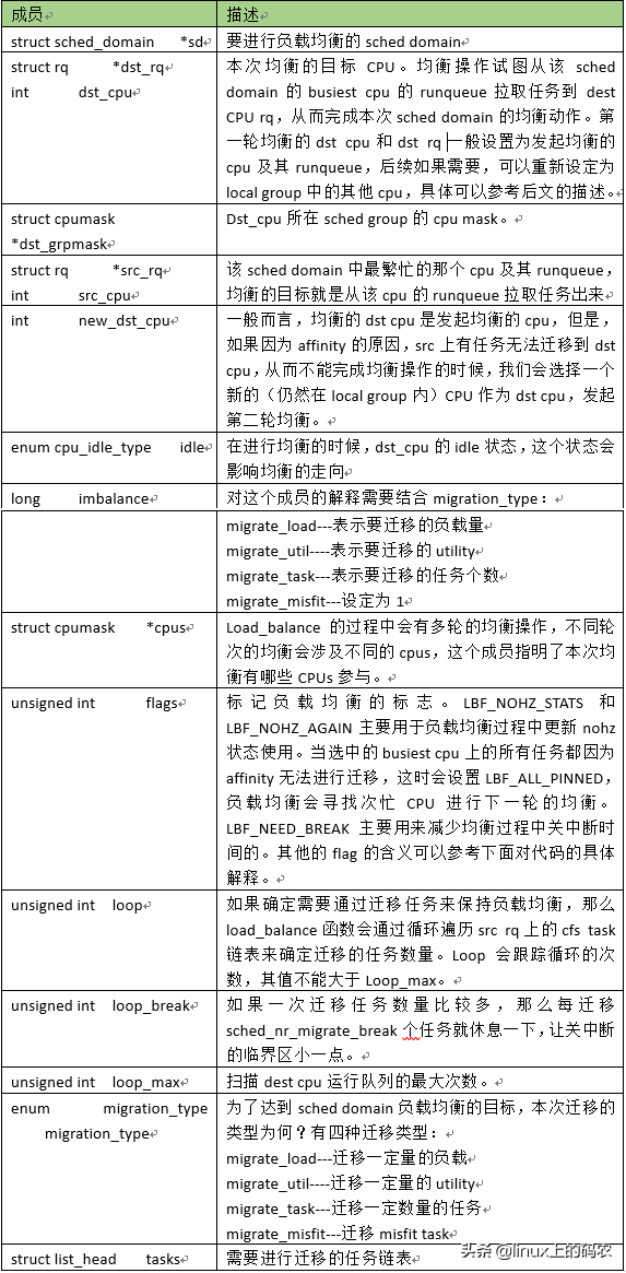 浅谈下Load_balance函数情景分析~（上文）