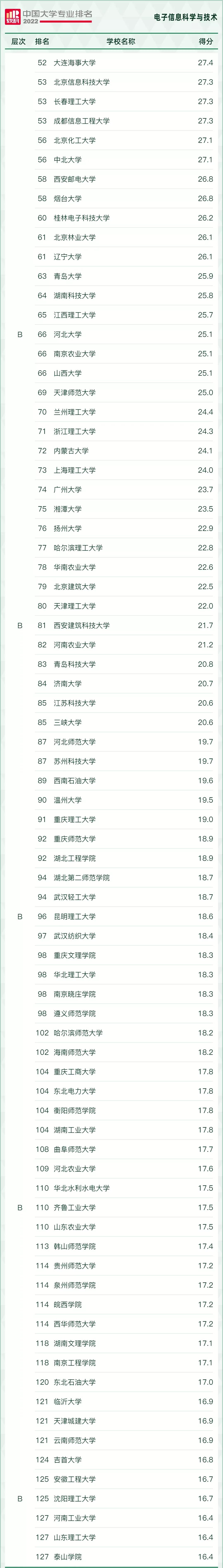 “风口”专业，好就业！2022年电子信息类17个专业最好的大学推荐