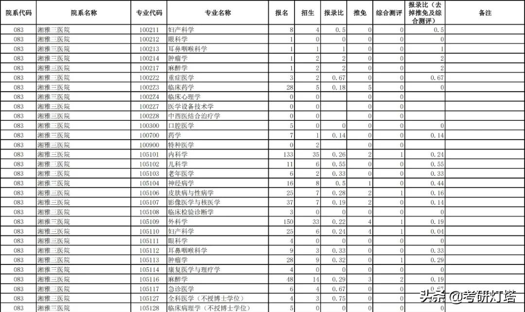 中南大学2019~2021年考研报录比