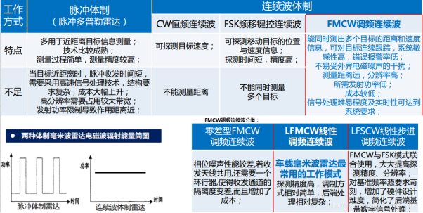 汽车里的毫米波雷达你知多少？