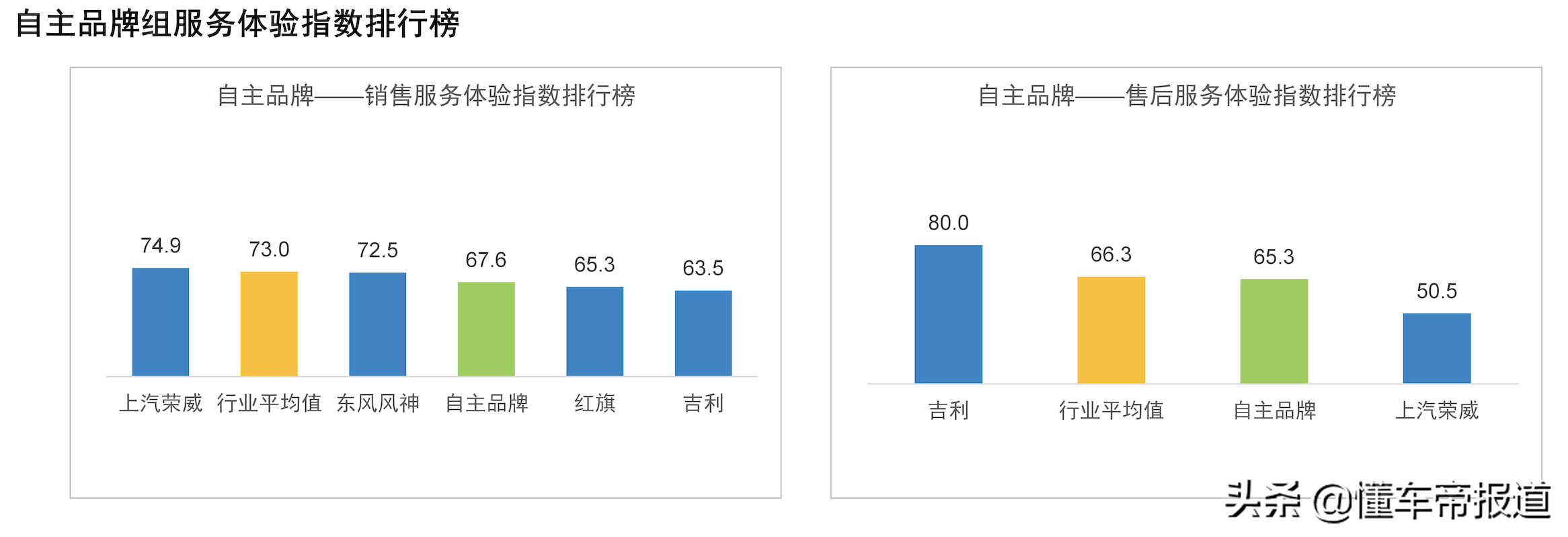 關注|國內首發“新能源汽車銷售/售后滿意度排行榜” 小鵬領先蔚來