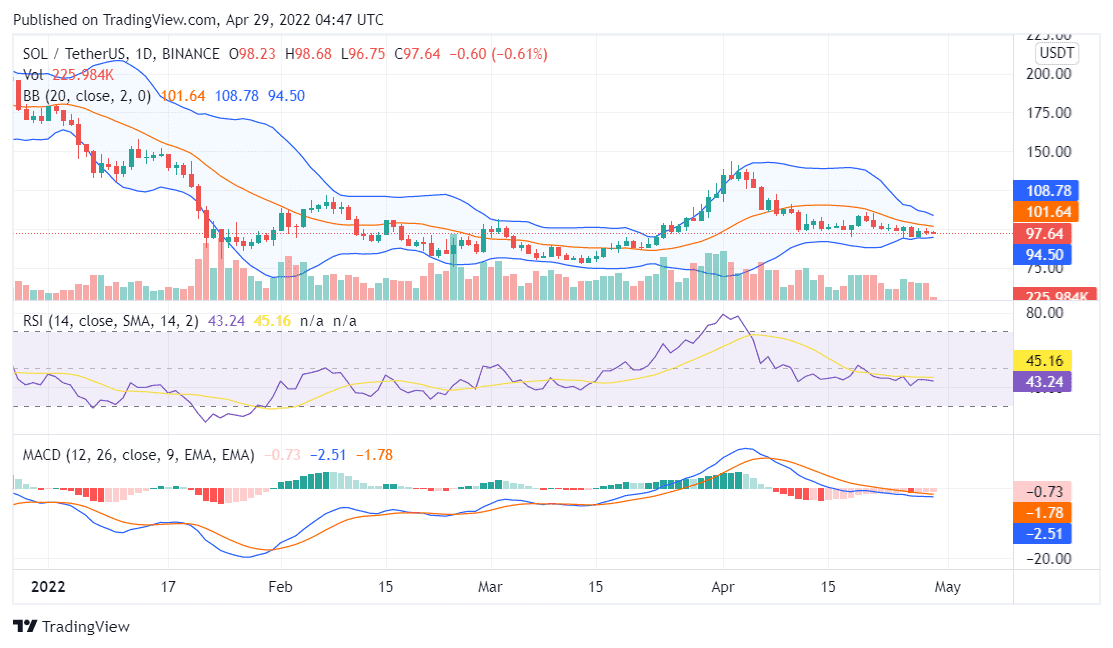 4月29日个币行情分析：BTC，LUNA，DOGE，SOL，ETH