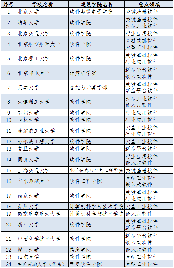 首批特色化软件示范学院：33所高校入选，华科等计算机强校未入榜