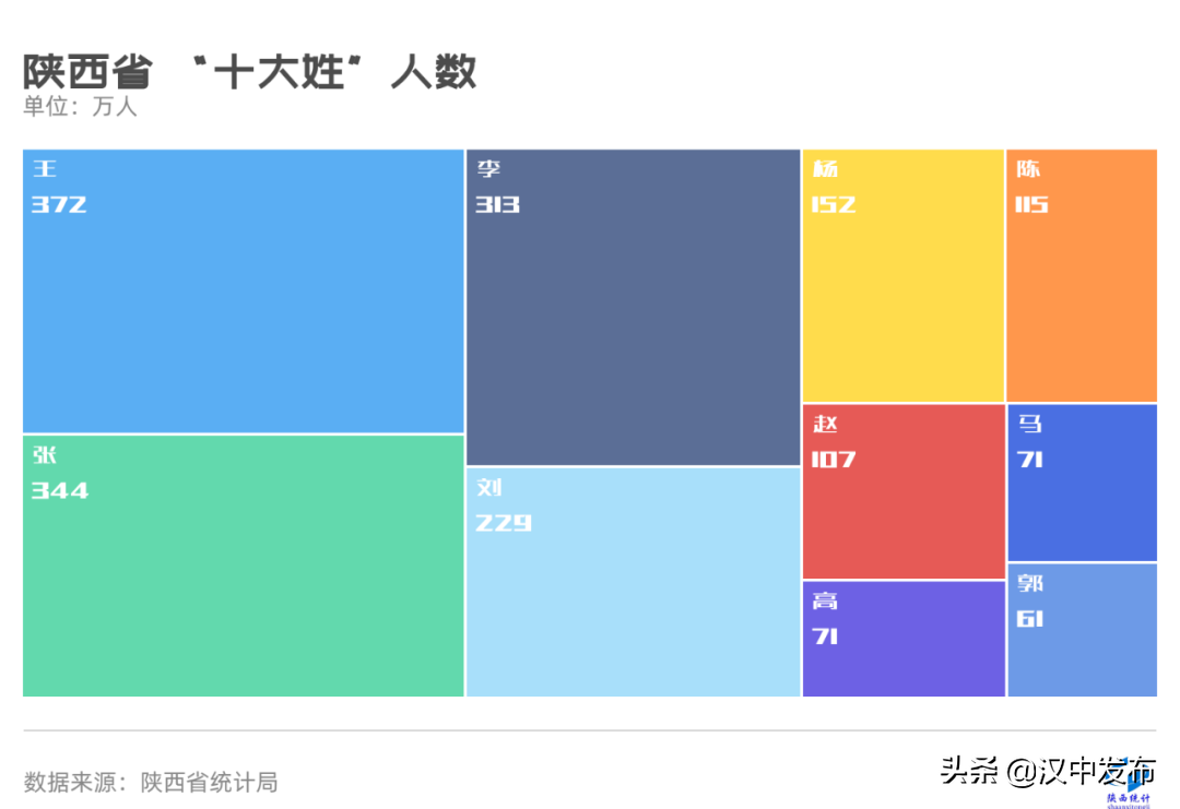 陜西“百家姓”最新排名出爐！你知道漢中“大姓”有哪些？