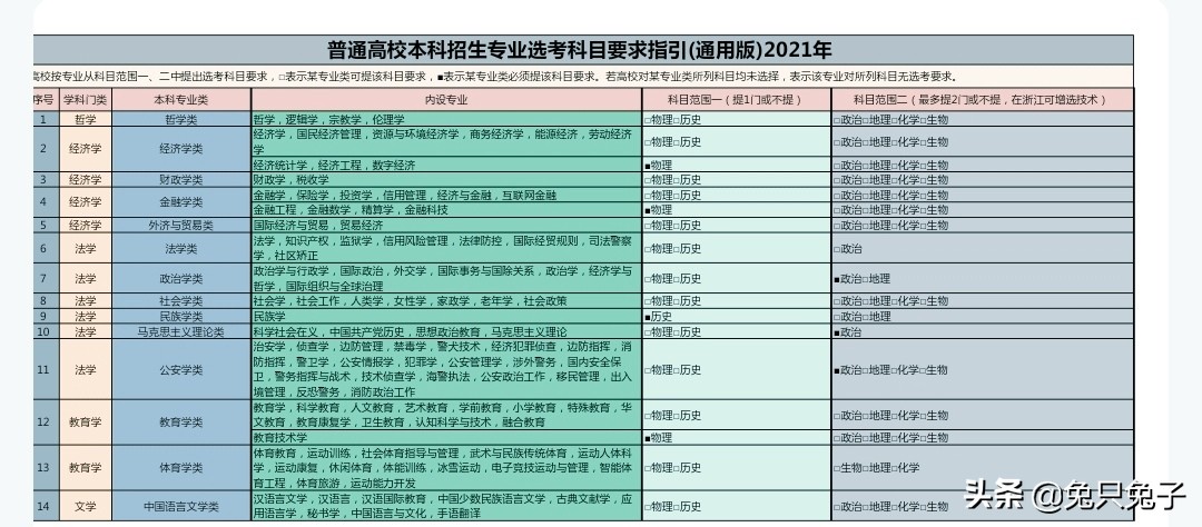 新高考选科变化，新高考选科怎么选，几点建议