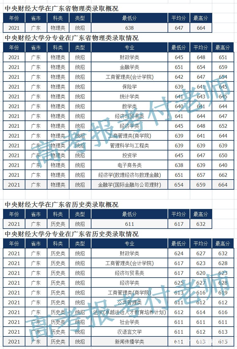 中央财经大学解析，2021年六省市录取分数线及专业录取分数线