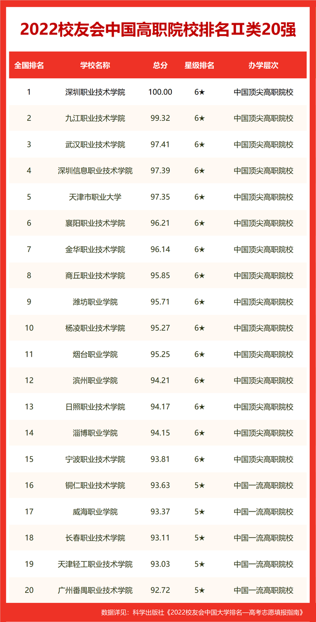 西部前10出炉(校友会2022中国西部地区大学排名，西安交大第1，昆明理工双非第1)