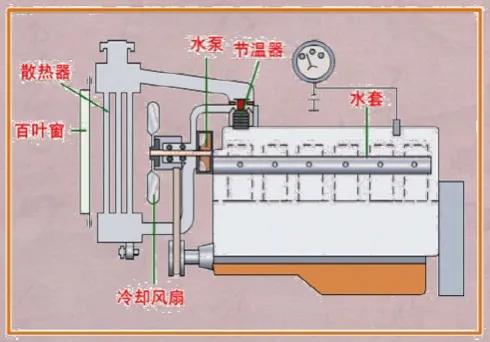 汽车水冷/液冷系统