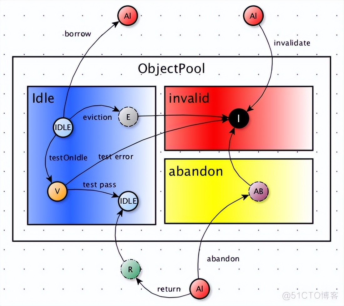 java对象池commons-pool-1.6详解
