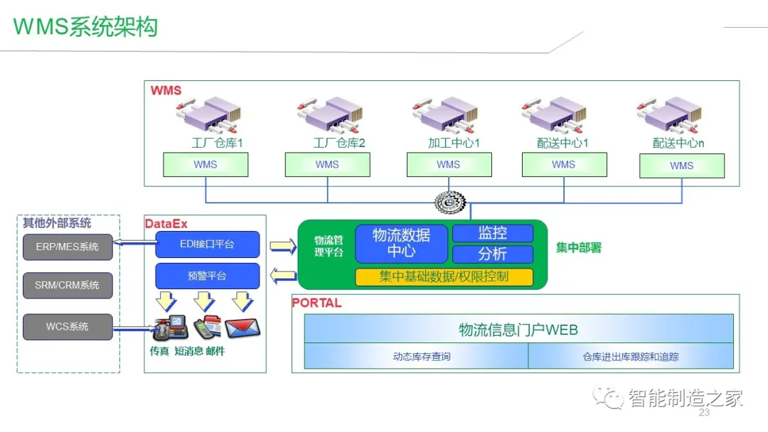 智能工厂建设（MES/WMS/EMS/SRM）整体解决方案