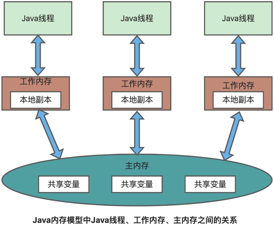 「多线程基础」Java内存模型详解