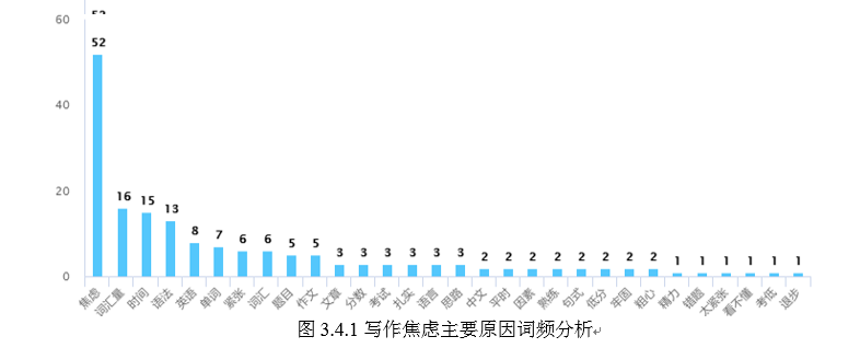 初中生英语写作焦虑现状及对写作教学的启示