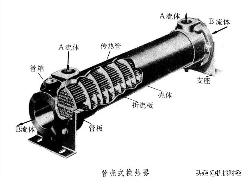 想知道换热器工作原理看本文就够了——各种换热器工作原理和结构