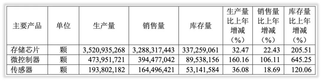 年度简报｜兆易创新2021年发生了什么变化？