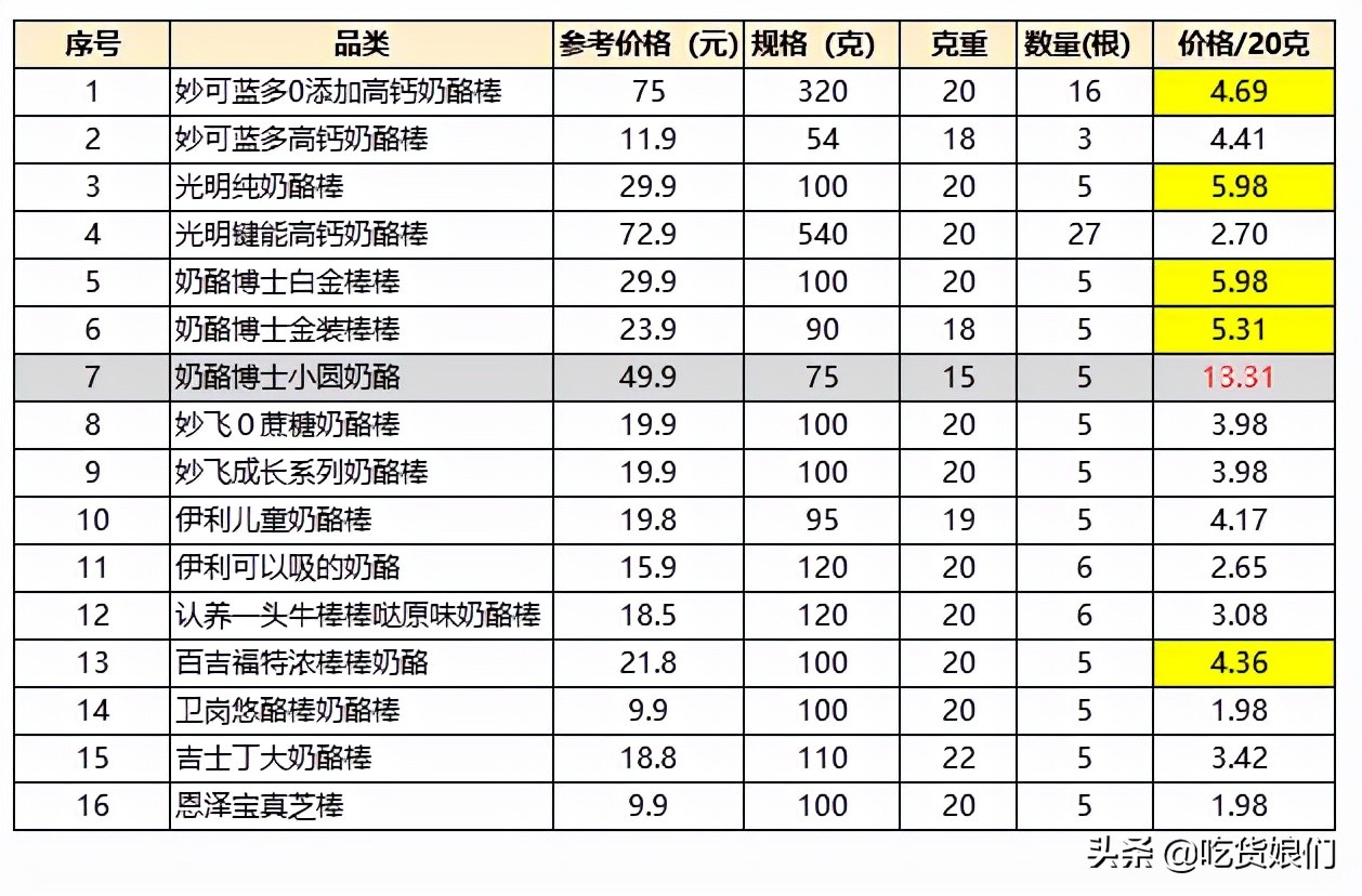 奶酪棒是真营养还是智商税？15款热销儿童奶酪棒横评，告诉你答案