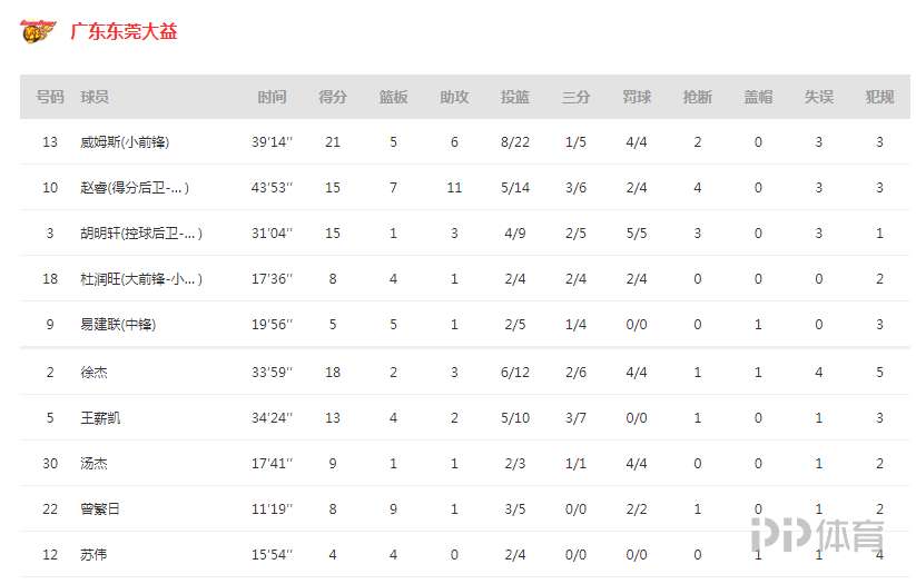 CBA总决赛北京vs辽宁5(CBA-辽宁加时赛险胜 3-0横扫广东率先晋级总决赛)