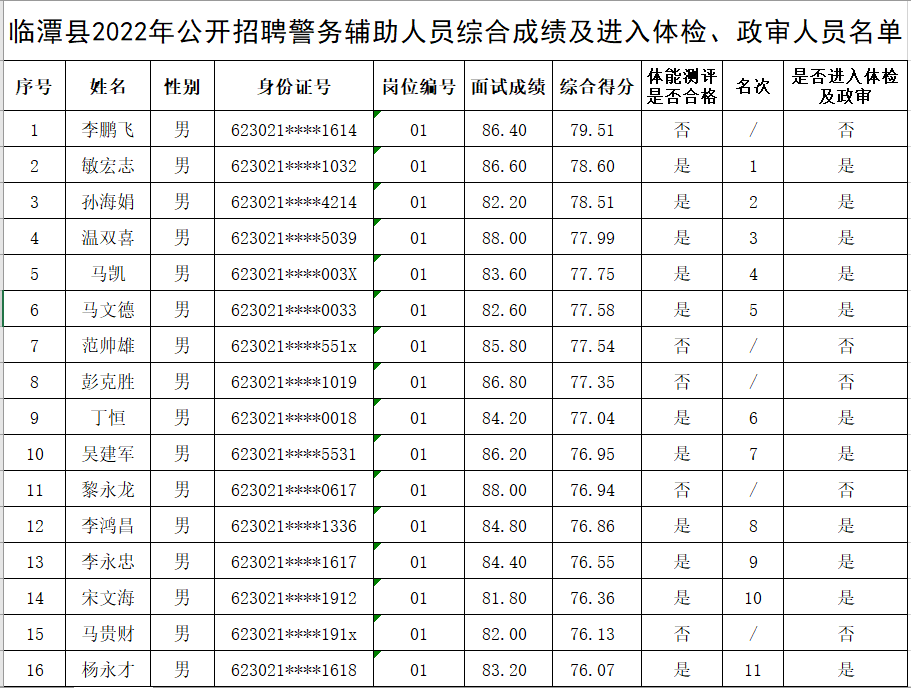临潭县2022年公开招聘警务辅助人员综合成绩及进入体检、政审人员名单