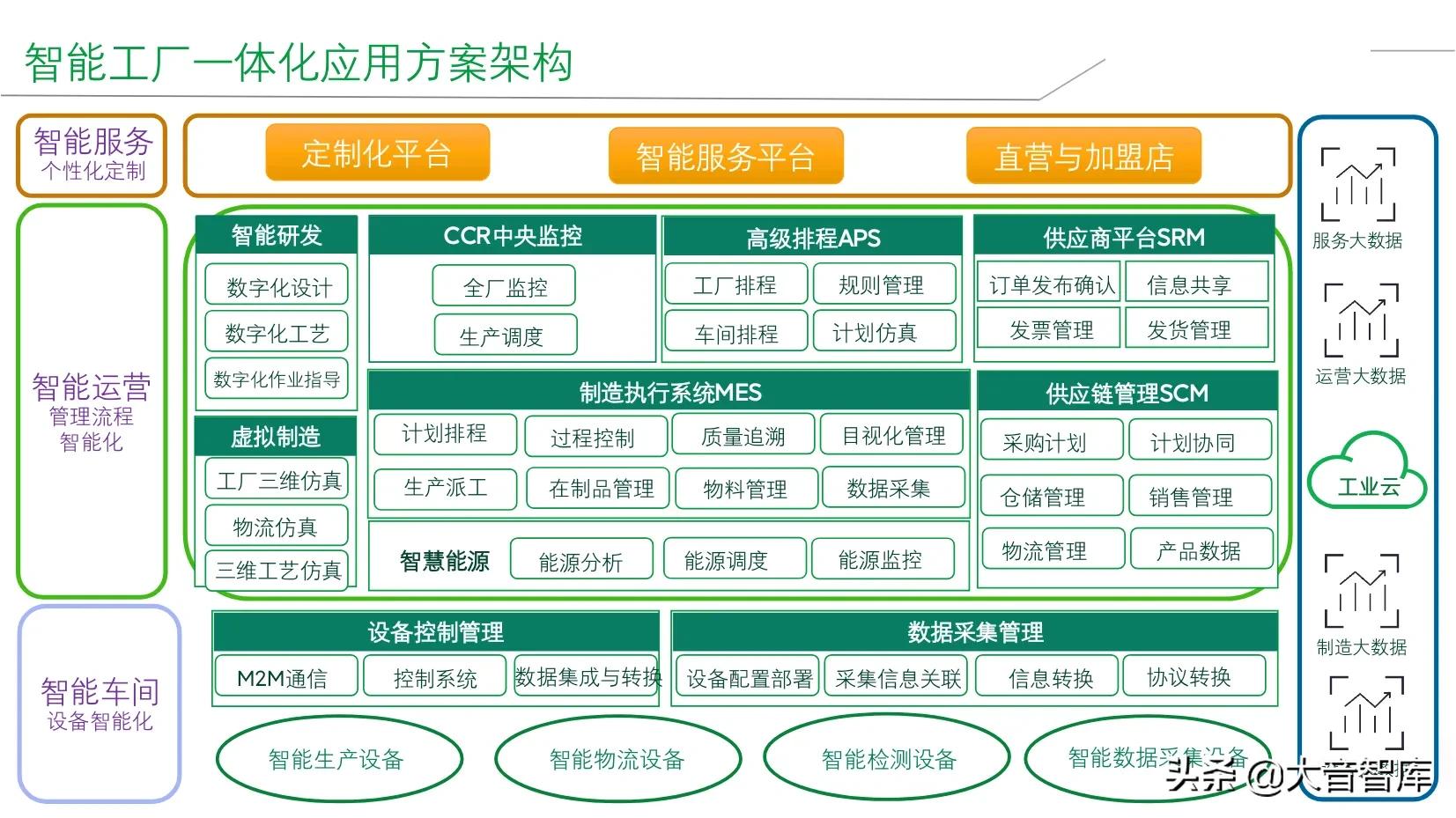 精品PPT|企业智能工厂建设整体解决方案，SRM+WCS/WMS